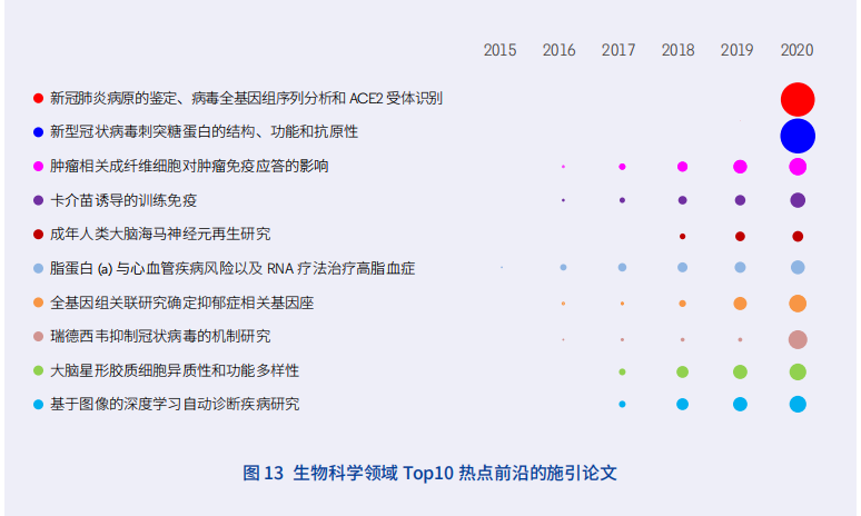 11大領域171個熱點和新興前沿發布！有你(nǐ)的研究方向嗎？