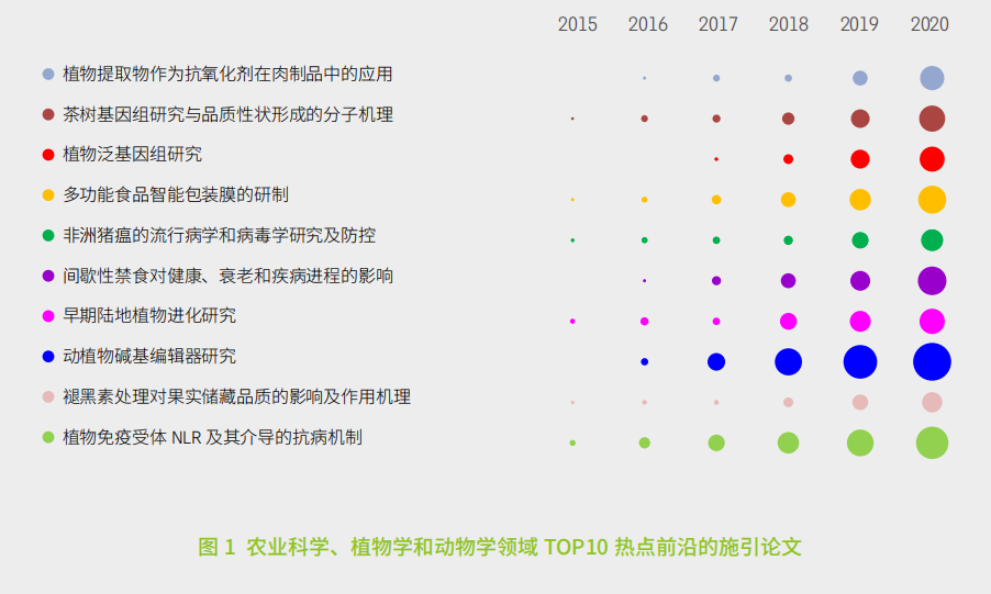 11大領域171個熱點和新興前沿發布！有你(nǐ)的研究方向嗎？