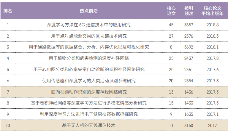 11大領域171個熱點和新興前沿發布！有你(nǐ)的(de)研究方向嗎？