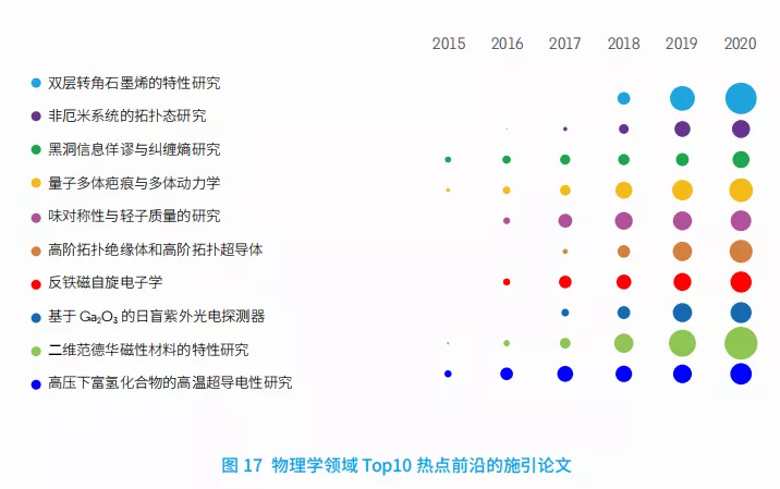 11大領域171個熱點和新興前沿發布！有你的研究方向嗎？