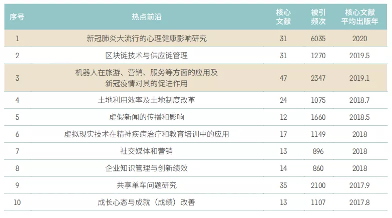 11大領域171個熱點和新興前沿發布！有你的研究方向(xiàng)嗎(ma)？