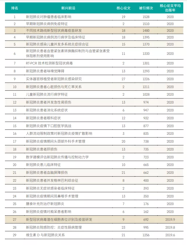 11大(dà)領域171個熱點和新興前沿發布！有你的研究方向嗎？