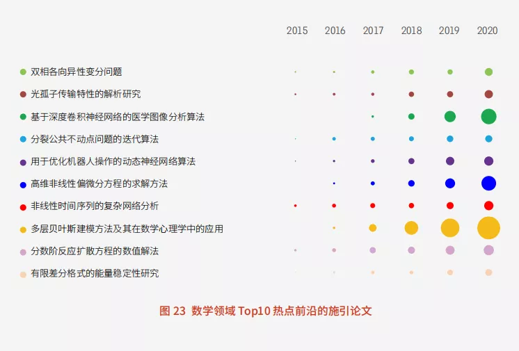 11大領域171個熱點和新興前沿發布！有你的研究方向嗎？