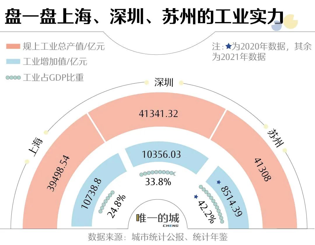 深圳上海(hǎi)蘇州争霸(bà)，誰才是工業第一城？