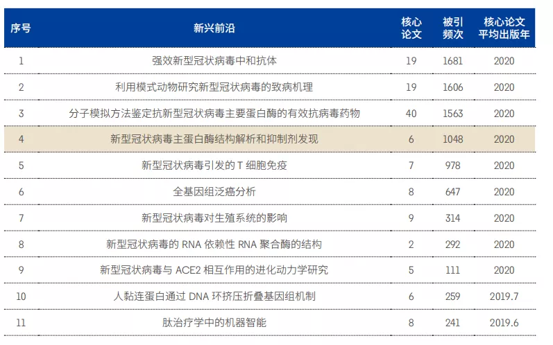 11大領域171個熱(rè)點和新興前沿發布！有你的研究方向嗎？