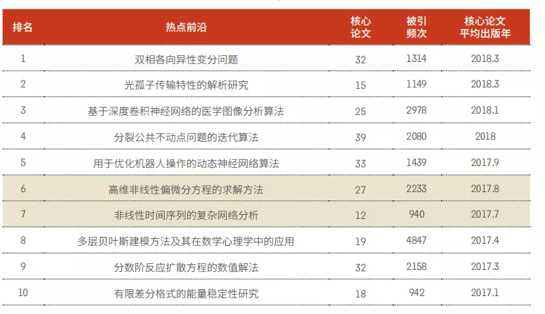 11大領域171個熱點和新興前沿發布！有你的研(yán)究方向嗎？