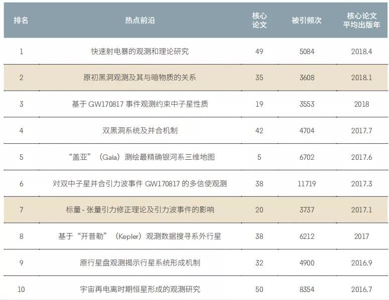 11大領域171個熱點和新興(xìng)前(qián)沿發(fā)布！有你的研究(jiū)方向嗎？