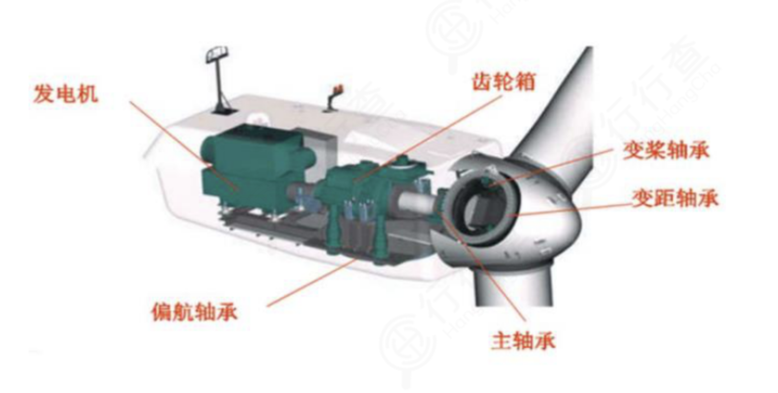 風電軸承：風機(jī)核心組件，國産替代主要陣地