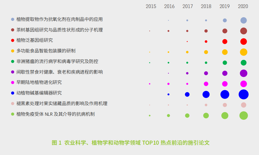 11大(dà)領域171個(gè)熱(rè)點和新興前沿發布(bù)！有你的研究方(fāng)向嗎？