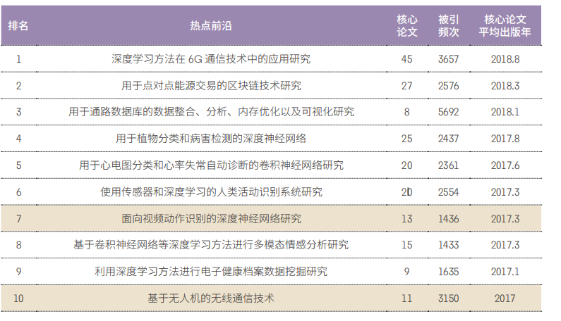 11大領域171個熱點和(hé)新興前沿(yán)發布！有(yǒu)你(nǐ)的研究方(fāng)向(xiàng)嗎？