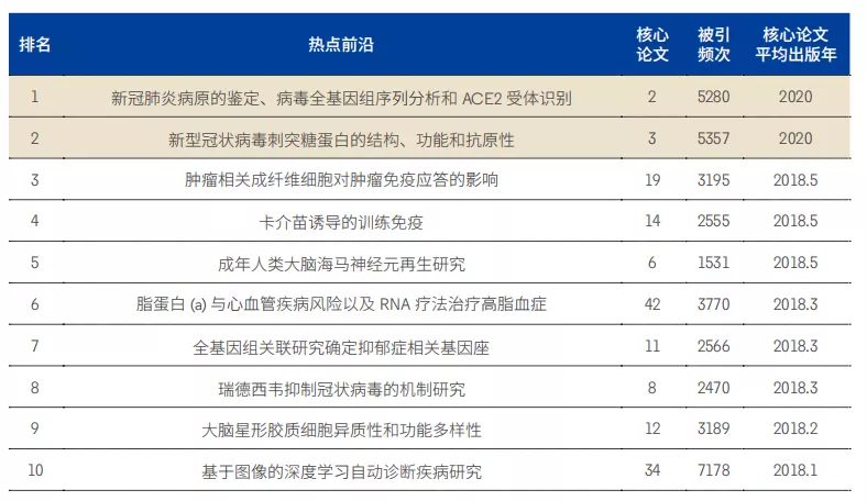 11大領(lǐng)域171個(gè)熱點和(hé)新興前沿發布！有你的(de)研究方向嗎？
