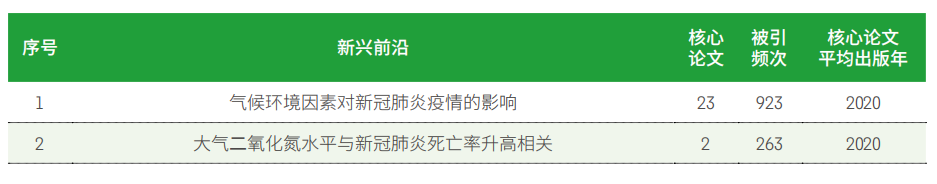 11大(dà)領域171個熱(rè)點和(hé)新興前沿(yán)發布(bù)！有你的研究方(fāng)向嗎？
