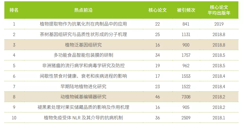 11大領域171個(gè)熱點(diǎn)和新興(xìng)前沿發(fā)布！有(yǒu)你(nǐ)的研究方向(xiàng)嗎(ma)？